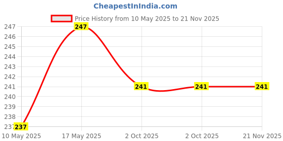 amazon.in M.N.C M&C Dishwash Liquid Gel Lemon Can Jar, Fast Cleansing & Antimicrobial Action With Long-Lasting Hygienic & Refreshing, Leaves No Residue, Grease Cleaner For All Utensils, Dishwashing Liquid m.n.c Price History Graph from 10 May 2025 to 21 Nov 2025