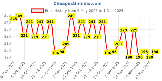 amazon.in m.n.c M&C HOMECARE Disinfectant Surface & Floor Cleaner Liquid, Lavender, 5 Liters Makes 8 Liters m.n.c Price History Graph from 6 May 2025 to 30 Nov 2025