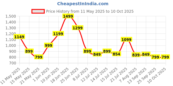 amazon.in MNP Diaper Bag for Mothers - Spacious Maternity Backpack for Travel with Insulated Bottle Pockets & Stroller Straps, 6 Month Warranty Price History Graph from 11 May 2025 to 10 Oct 2025