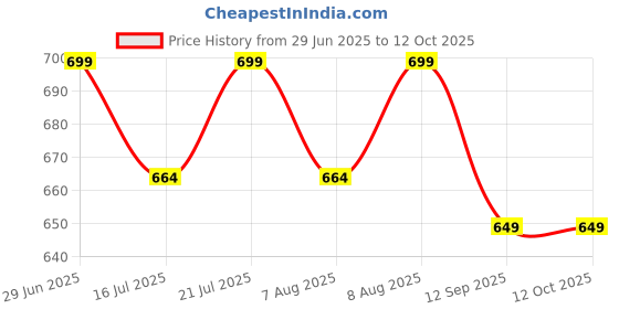 amazon.in MNP Muslin Cotton Baby Bibs - Set of 4 Ultra-Soft & Absorbent Bibs with Adjustable Snap Buttons, 6-Layers, for Drooling, Teething, Feeding (0-24 Months, Boys & Girls) Price History Graph from 29 Jun 2025 to 12 Oct 2025
