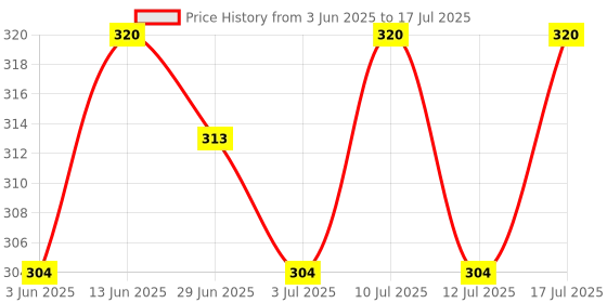 amazon.in MNT Batana Shampoo with Methi Dana & Curry Leaf for Hair Fall & Dandruff Control | Strengthens and Reduces Breakage | Helps Repair Damaged Hair & Split ends | Promotes Voluminous & Thick Hair| 300 ml Price History Graph from 3 Jun 2025 to 17 Jul 2025