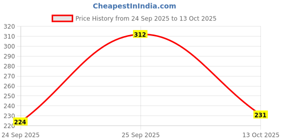 amazon.in MNT Chameli Attar for Unisex, Long Lasting & Alcohol Free - Pure Natural Roll-on Attar Perfume, 30 ml Price History Graph from 24 Sep 2025 to 13 Oct 2025