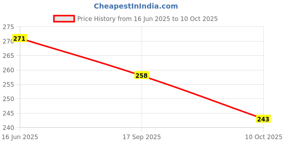 amazon.in MNT Hina Attar for Unisex, Long Lasting & Alcohol Free - Pure Natural Roll-on Attar Perfume, 10 ml Price History Graph from 16 Jun 2025 to 10 Oct 2025