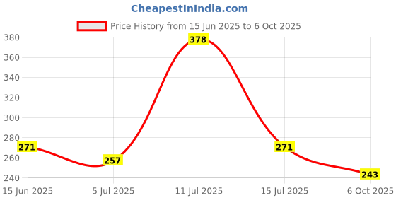 amazon.in MNT Kadam Attar for Unisex, Long Lasting & Alcohol Free - Pure Natural Roll-on Attar Perfume, 10 ml Price History Graph from 15 Jun 2025 to 6 Oct 2025
