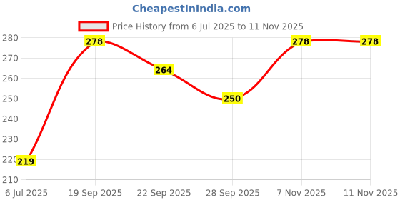 amazon.in MNT Kesar Attar for Unisex, Long Lasting & Alcohol Free - Pure Natural Roll-on Attar Perfume, 10 ml Price History Graph from 6 Jul 2025 to 10 Nov 2025