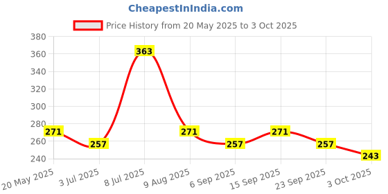 amazon.in MNT Mitti Attar for Unisex, Long Lasting & Alcohol Free - Pure Natural Roll-on Attar Perfume, 10 ml mnt Price History Graph from 20 May 2025 to 3 Oct 2025