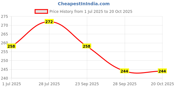 amazon.in MNT Nag Champa Attar for Unisex, Long Lasting & Alcohol Free - Pure Natural Roll-on Attar Perfume, 10 ml Price History Graph from 1 Jul 2025 to 20 Oct 2025