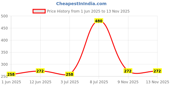 amazon.in MNT Rajnigandha Attar for Unisex, Long Lasting & Alcohol Free - Pure Natural Roll-on Attar Perfume, 10 ml Price History Graph from 1 Jun 2025 to 13 Nov 2025