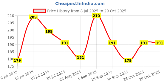 amazon.in MNT Rosemary Water Spray for Hair Growth and Healthy Scalp | 100% Pure Steam-Distilled Hydrosol Hair Mist/Toner, 100 ml Price History Graph from 8 Jul 2025 to 29 Oct 2025
