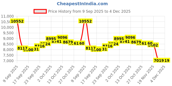 amazon.in MNVOEQ AI Glasses for Men/Women,Bluetooth Glasses with 138+ Translation for Men/Women,Translation Smart Glasses,Meta ai Glasses with Speakers,Magnetic Charging,Polarized UV Protection Price History Graph from 9 Sep 2025 to 4 Dec 2025