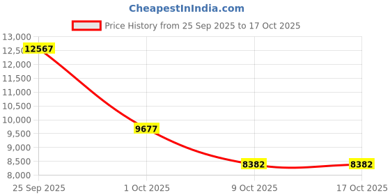 amazon.in MNVOEQ AI Smart Bluetooth Glasses with Chat GPT&140+ Languages Translation for Men/Women,UV Protection&Color Change Lenses，Travelling/Business Communicating/Sports Price History Graph from 25 Sep 2025 to 16 Oct 2025