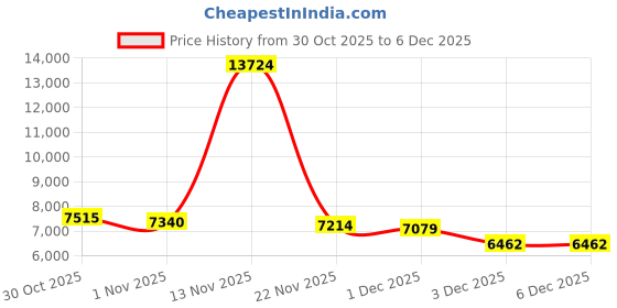 amazon.in MNVOEQ AI Smart Glasses with 140+ Languages for Men/Women, Wireless Bluetooth Safety Translation Glasses with Speakers for Work/Travel/Sports/Business Price History Graph from 30 Oct 2025 to 3 Dec 2025