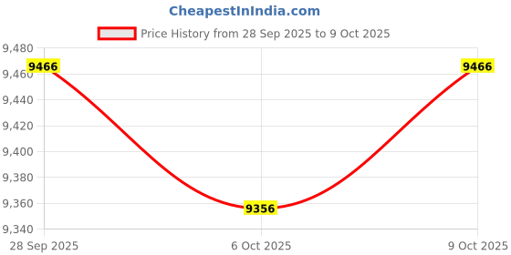 amazon.in MNVOEQ AI Smart Wireless Bluetooth Glasses for Men/Women with 140+ Languages Translation& Speakers,Double Recharge & Color Change Lenses Sports/Travel/Drive/Busniess Price History Graph from 28 Sep 2025 to 6 Oct 2025