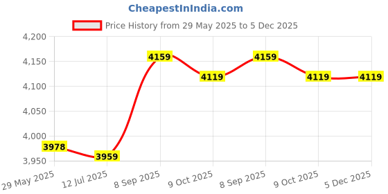amazon.in MNYOM Pocket Watch Chain,Reloj,Pocket Watch,Reloj Bolsillo Classical Quartz Analog Alloy Pocket Watch Necklace Pendant with Chain mnyom Price History Graph from 29 May 2025 to 5 Dec 2025
