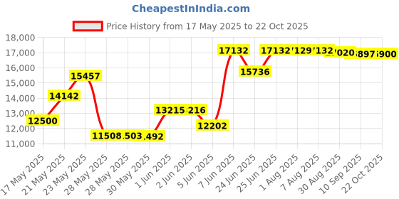 amazon.in esc MO-BA BUFFALO Version V PARA EQ- AMPSIM -HEADPHONE-DI OUT-AUX IN NEW!! esc Price History Graph from 17 May 2025 to 22 Oct 2025