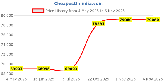 amazon.in MO24HVL Natural Gas Vented Fireplace Logs Set with Match Light, 55000 BTU, Heats up to 2000 Sq. Ft, Mountain Oak, 24 Inches Price History Graph from 4 May 2025 to 5 Nov 2025