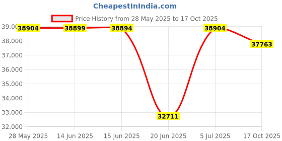 amazon.in merrell Moab 2 Mid Waterproof Hiking Boot Boulder/Blush 8 B(M) US merrell Price History Graph from 28 May 2025 to 17 Oct 2025