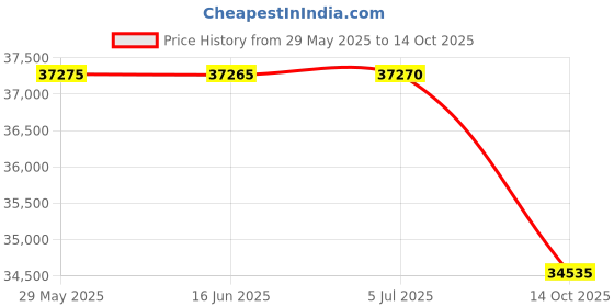 amazon.in merrell Moab 2 Vent Mid Hiking Boot Black Night 8 C/D US merrell Price History Graph from 29 May 2025 to 14 Oct 2025