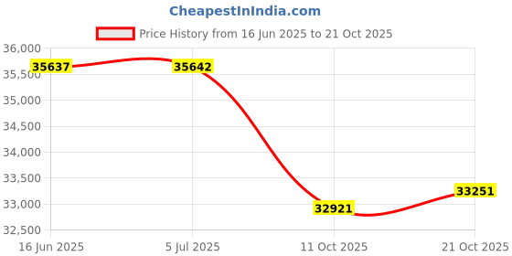 amazon.in merrell Moab Adventure Lace Waterproof Hiking Shoe Black 8.5 C/D US merrell Price History Graph from 16 Jun 2025 to 21 Oct 2025