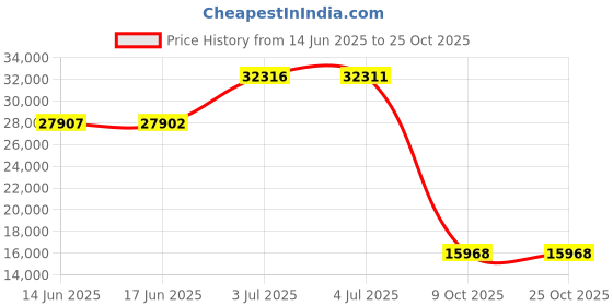 amazon.in merrell Moab Vertex Vent Composite Toe merrell Price History Graph from 14 Jun 2025 to 24 Oct 2025