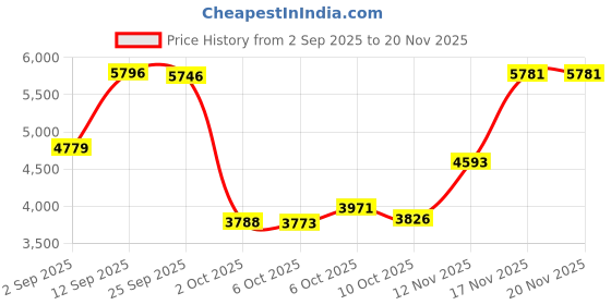 amazon.in Moaffzey 1866MHZ DDR3 RAM 16GB(2 * 8GB) 1.5V(PC3-14900) CL10 UDIMM PC Computer Desktop Memory Module Ram Upgrade Unbuffered Non-ECC Desktop Computer Memory Price History Graph from 2 Sep 2025 to 20 Nov 2025