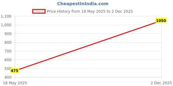 amazon.in MOBATREE Fusion DJ 403 16W Wireless BT V5.0 Speaker with Long Playtime, 3.5mm Aux Slot, Built-in Radio FM Price History Graph from 18 May 2025 to 2 Dec 2025