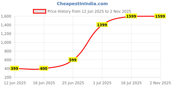 amazon.in Mobi Lock Car Sun Visor (Pack Of 2), Tac Extension, 2 In 1 For Day And Night Anti-Glare, Anti Dazzle And Anti Uv Hd Automobile Windshield Visor By Mobi Lock Price History Graph from 12 Jun 2025 to 31 Oct 2025