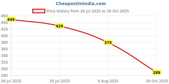 amazon.in MOBIKTC [1 Set - Front + Back + Inside Screen + Hinge Screen Protector Screen Protector Samsung Galaxy Z Fold 7 [Felxible Acrylic Screen Guard] Clear Film - MATTE Price History Graph from 26 Jul 2025 to 30 Oct 2025