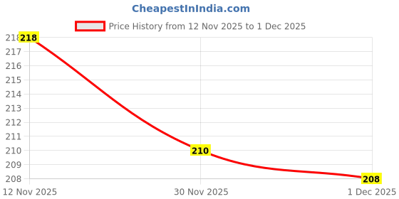 amazon.in MOBIKTC - For iPhone 17 Pro Max Back Screen Protector Guard | Matte Back & All Side Screen Guard - Fingerprint Support|Matte|HD+ Price History Graph from 12 Nov 2025 to 1 Dec 2025
