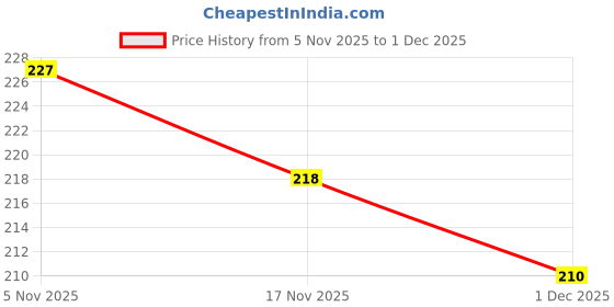 amazon.in MOBIKTC Primiume Back Matte Screen Protector for iPhone 17 Pro Max | Anti Fingerprint, Soft Film, Anti-Scratch,[Matte Back] Screen Guard Price History Graph from 5 Nov 2025 to 1 Dec 2025