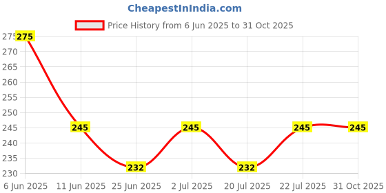 amazon.in MOBIKTC Upgraded Camera Lens Frame Glass for Motorola Moto Edge 60 Pro 5G Camera Lens Protector and Aluminum Alloy Rings - Black, 4Pack Price History Graph from 6 Jun 2025 to 31 Oct 2025
