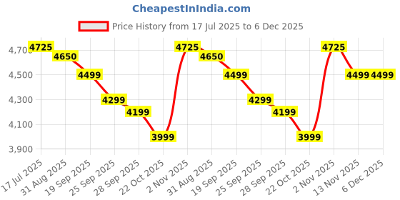 amazon.in Mobil 1 ESP 5W-30 Fully Synthetic Motor Oil (4L) Price History Graph from 17 Jul 2025 to 5 Dec 2025