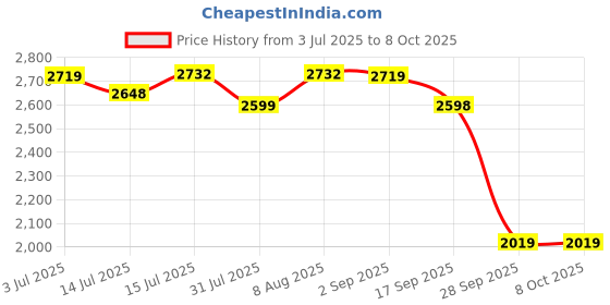 amazon.in Mobil 1 FS X2 5W-40 Advanced Full Synthetic Engine Oil (3.5L) mobil Price History Graph from 3 Jul 2025 to 8 Oct 2025