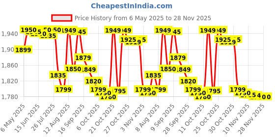 amazon.in Mobil 1 Super 3000 Formula 5W-40 Fully Synthetic Car Engine Oil (3.5 L) mobil Price History Graph from 6 May 2025 to 24 Nov 2025