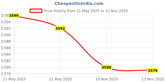 amazon.in Mobil 55221 3309 Automatic Transmission Fluid - 1 Quart Price History Graph from 21 May 2025 to 13 Nov 2025