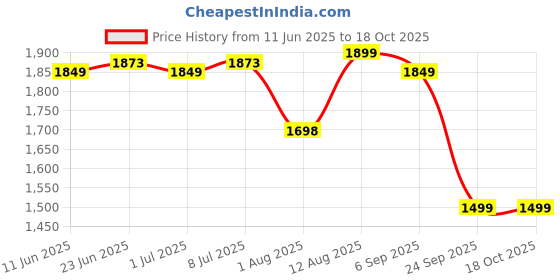 amazon.in Mobil Super All in One Protection 0W-20 Fully Synthetic Engine Oil for Car (3.5L) Price History Graph from 11 Jun 2025 to 18 Oct 2025
