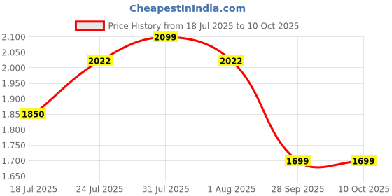 amazon.in Mobil Super All in One Protection 5W-40 Fully Synthetic Car Engine Oil (4L) Price History Graph from 18 Jul 2025 to 9 Oct 2025