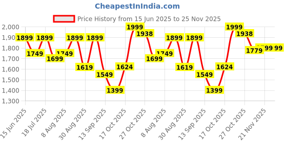 amazon.in Mobil Super All in One Protection X1 Formula FE 5W-30 Fully Synthetic Petrol/Diesel Engine Oil (3.5 L) Price History Graph from 15 Jun 2025 to 25 Nov 2025