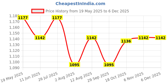 amazon.in Mobil Super Everyday Protecton 10W-30 Extra High Performance Engine Oil for Cars (4 L) Price History Graph from 19 May 2025 to 5 Dec 2025