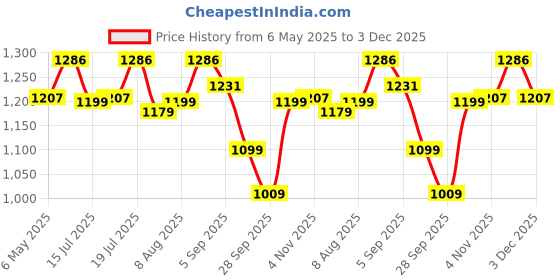 amazon.in Mobil Super Friction Fighter 5W-30 Multigrade Petrol/Diesel Engine Oil (3.5L) Price History Graph from 6 May 2025 to 3 Dec 2025