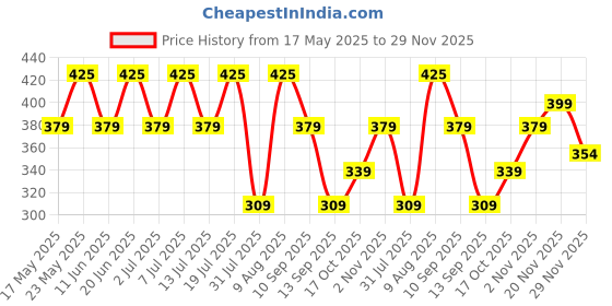 amazon.in Mobil Super Moto 10W-30 Synthetic Technology Engine Oil for Bikes (1L) mobil Price History Graph from 17 May 2025 to 29 Nov 2025