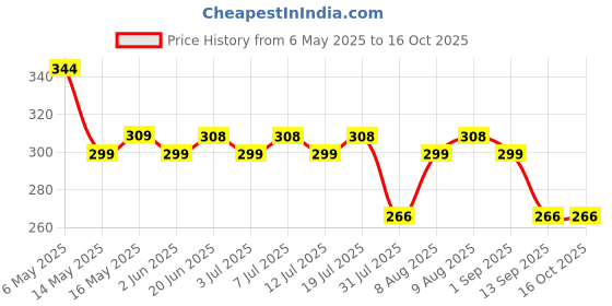 amazon.in Mobil Super Moto 10W-30 Synthetic Technology Engine Oil for Scooters (0.8L) Price History Graph from 6 May 2025 to 15 Oct 2025