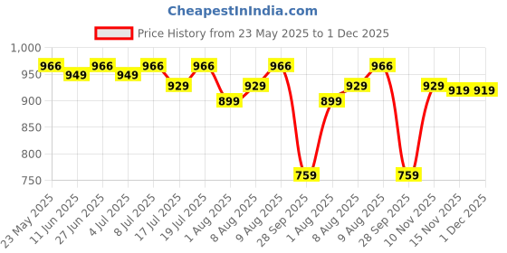 amazon.in Mobil Super Moto 15W-50 Synthetic Technology Engine Oil for Bikes (2.5 L) mobil Price History Graph from 23 May 2025 to 30 Nov 2025