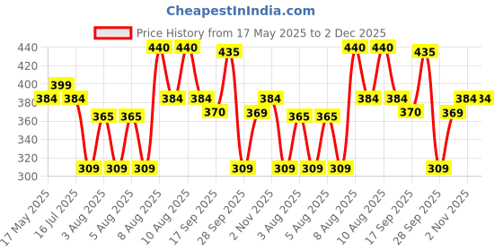 amazon.in Mobil Super Moto 20W-40 4T Synthetic Technology Engine Oil for Bikes (1L) Price History Graph from 17 May 2025 to 2 Dec 2025
