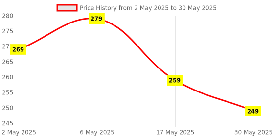 amazon.in generic Mobile Camera Lens, 0.45X Super Wide Angle Lens, 15X Macro Lens, Clip-On 2 in 1 Professional Kit for Vlog, YouTube, Reels Compatible with All Smartphones (Black) generic Price History Graph from 2 May 2025 to 30 May 2025