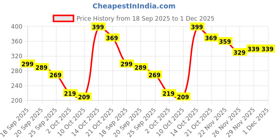 amazon.in Mobile Camera Lens, Mobile Lens for Photography, Photography Kit for Mobile, 3Pcs Polarizing Lens with Glasses Cloth and Storage Box, Suitable for Travel, Wedding, Outdoor Photography Price History Graph from 18 Sep 2025 to 29 Nov 2025
