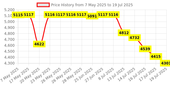 amazon.in Mobile Edge Multi-Tool Tech Pen/Stylus (Yellow) Price History Graph from 7 May 2025 to 16 Jul 2025