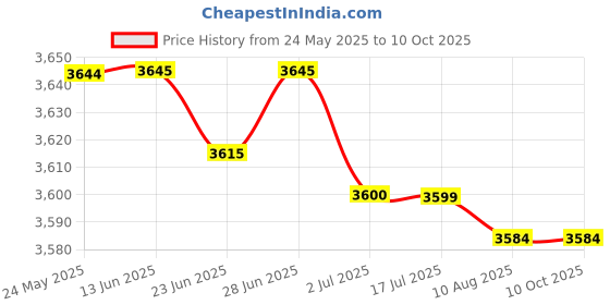 amazon.in atorse Mobile Film Scanner Converts Protable Scan Compatible with Old 35Mm 135 Films & Slides atorse Price History Graph from 24 May 2025 to 8 Oct 2025