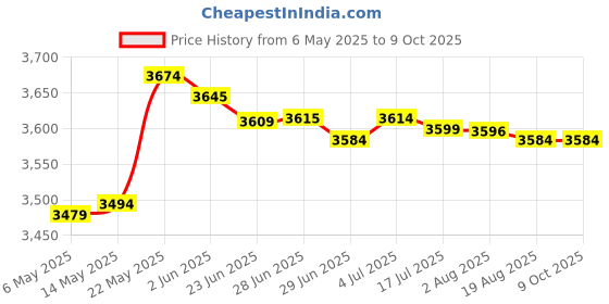 amazon.in merishopp Mobile Film Scanner Converts Protable Scan Compatible with Old 35Mm 135 Films & Slides merishopp Price History Graph from 6 May 2025 to 8 Oct 2025