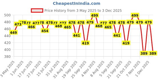 amazon.in skycell Mobile Holder for Scooty, Scooter & Activa - Universal Bike Mobile Stand Holder for Scooty, Scooter, Activa & More Black skycell Price History Graph from 3 May 2025 to 3 Dec 2025